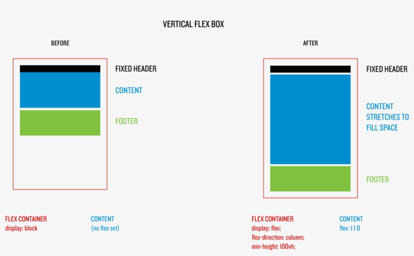 Images/figures/sticky Footer Before After - Display Block Flex, transparent png