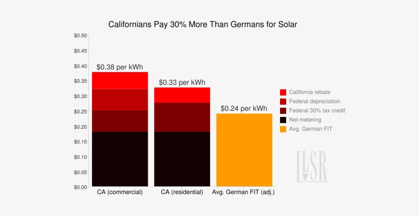 The Following Chart Outlines The Various Ways Californians - Solar Power Cost Germany, transparent png