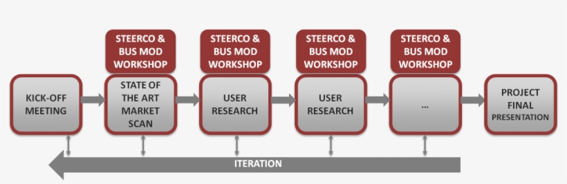 Outline For A Living Lab Project Labeled As 360° Innovation - Five Components Of A Living Lab, transparent png
