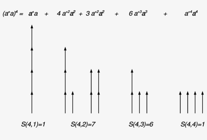 Arrow Graphs For 4 - Diagram, transparent png