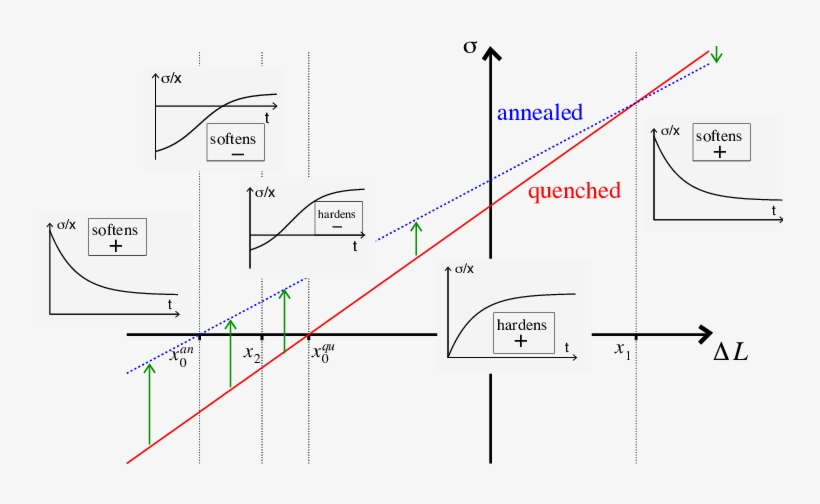 Graph Of The Restoring Stress, Σ, Versus The Applied - Diagram, transparent png