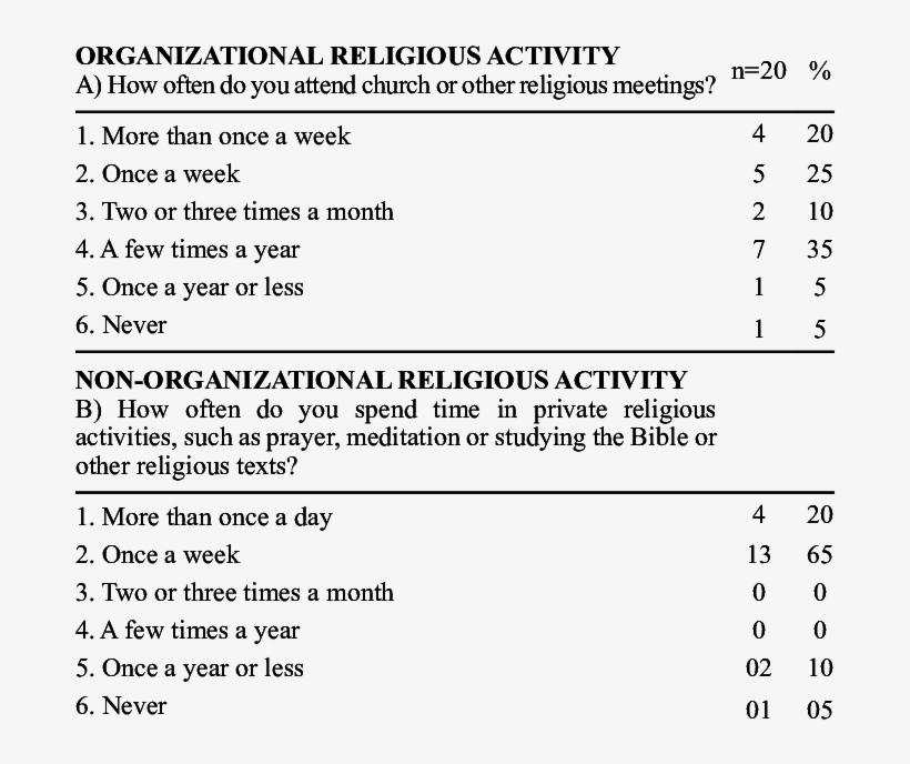 Description Of Subject's Religiosity According To The - Durel Duke University Religion Index, transparent png
