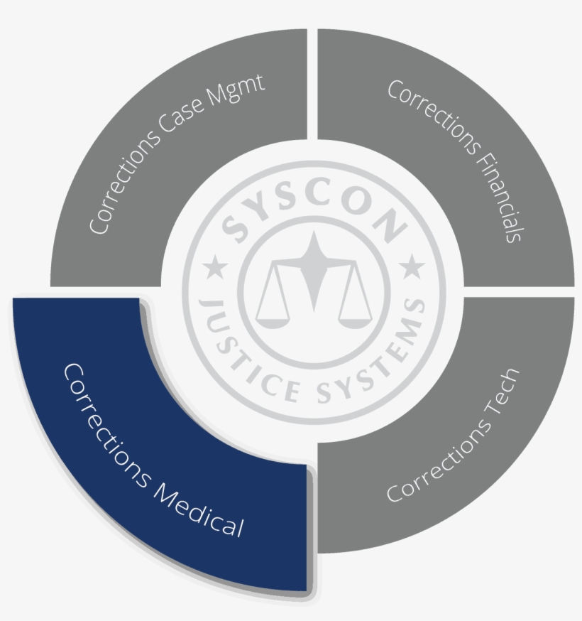 A Wheel Of Products Showing Corrections Medical Highlighted - Circle, transparent png