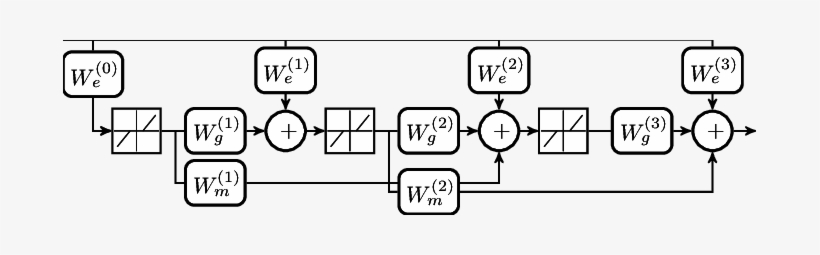 Network Architecture For Ista/lista And Lfista - Diagram, transparent png
