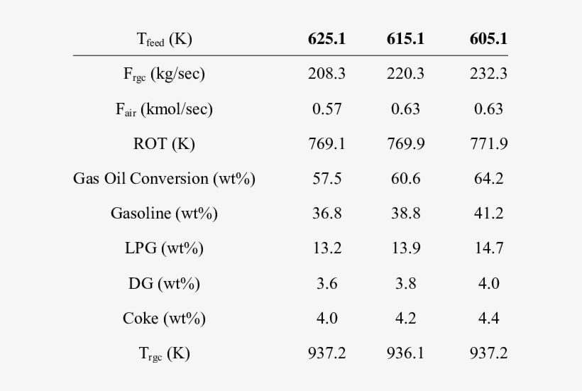 Comparison Of Fcc Performance At Three Different Feed, transparent png