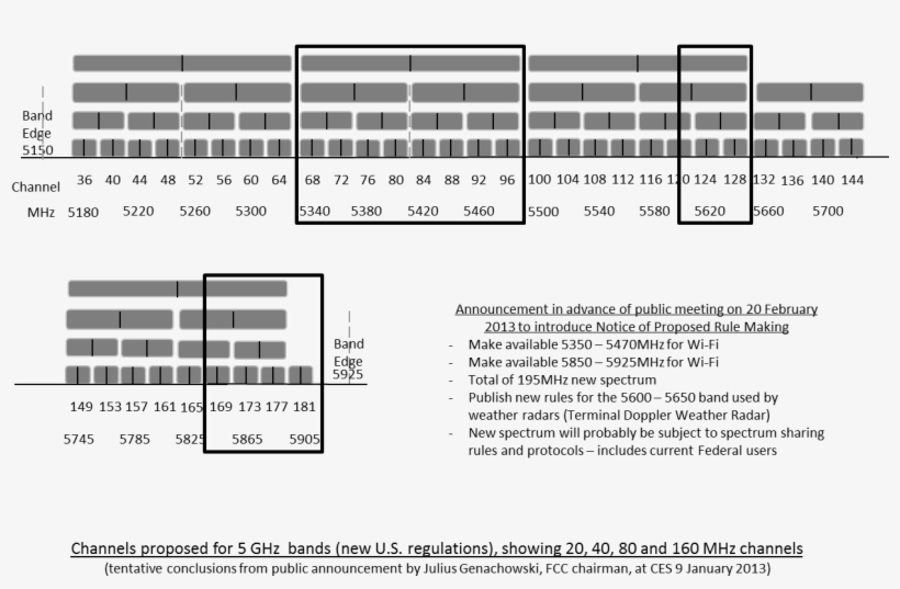 Fcc Announcement New Spectrum For Wi Fi Aruba Blogs - 5g Channel 5850, transparent png