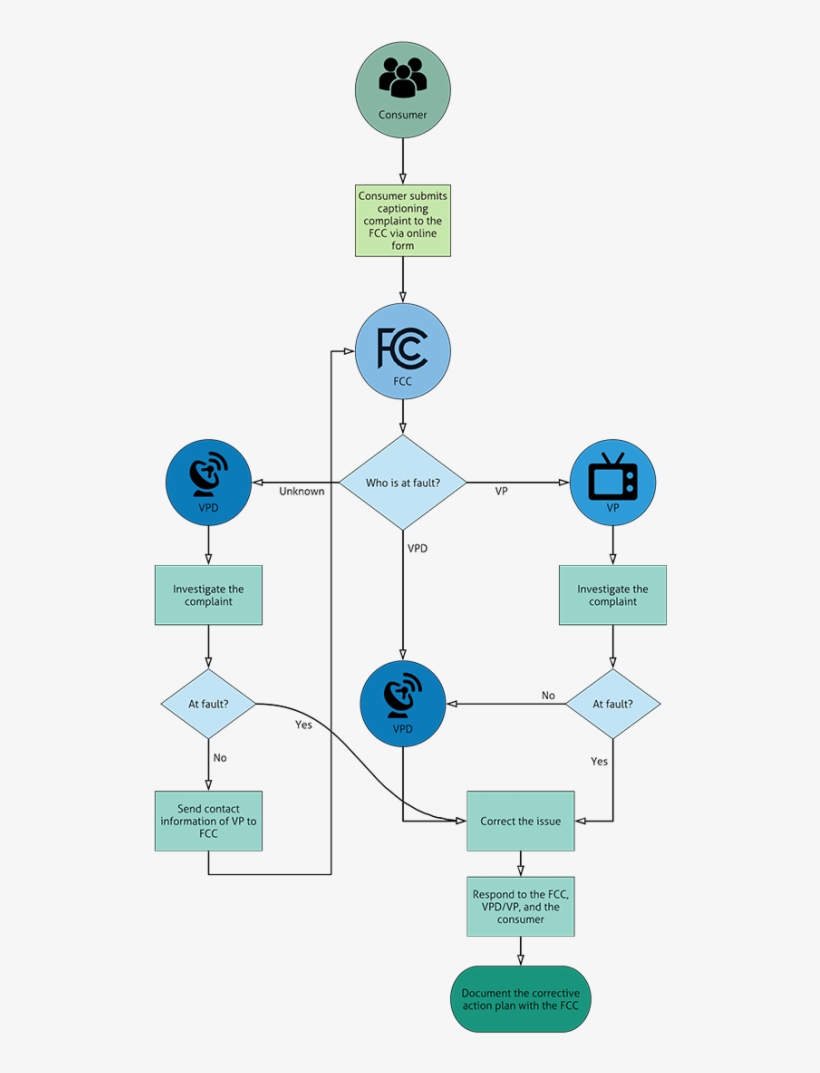 Fcc Compliance Ladder - Diagram, transparent png