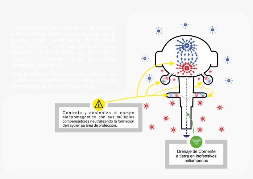 Campo Eléctrico Existente En Su Área De Protección, - Graphic Design, transparent png
