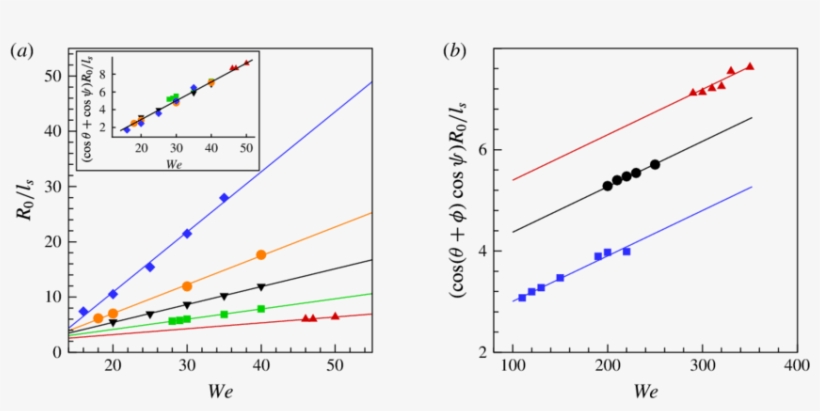 Variation Of L S With We For The Impact Of A Cylinder - Plot, transparent png