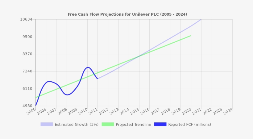 Free Cash Flow Trendline For Ul - Nyse, transparent png