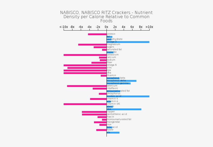 Nabisco, Nabisco Ritz Crackers Nutrient Composition - Nutrient Composition Of Sesame, transparent png