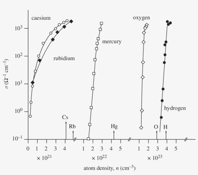 The Electrical Conductivity Of Fluid Caesium, Rubidium, - Density, transparent png