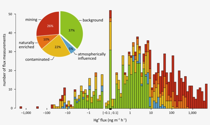 Gaseous Elemental Mercury Is A Semi Volatile Chemical - Database, transparent png