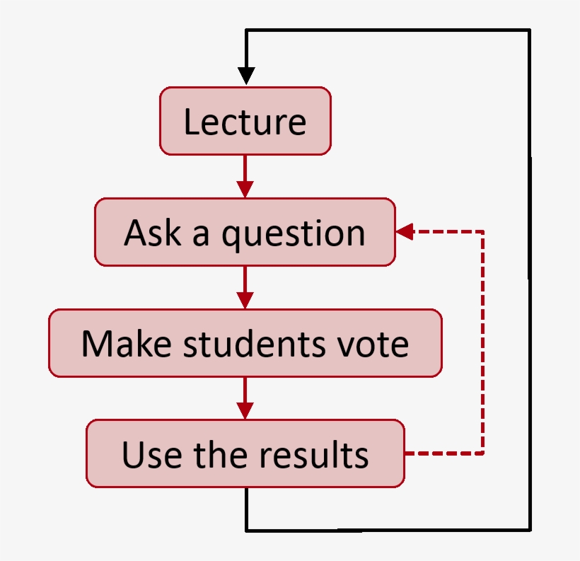 How To Use A Clicker Question In Class - Prison, transparent png