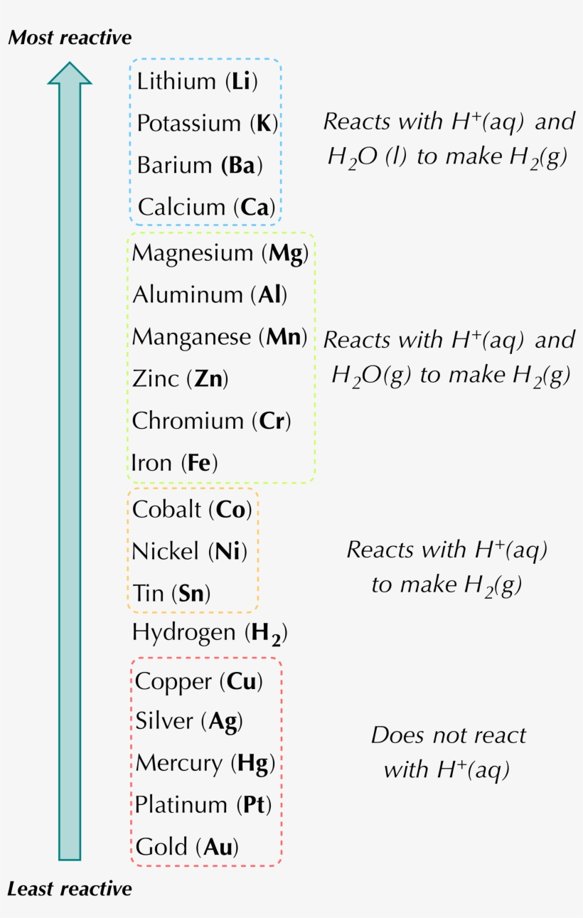 Reactivity Is Pretty Complicated After All, There Are - Single Displacement Reaction, transparent png