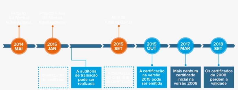 Quando Iso 9001 - Mudança Da Iso 9001, transparent png