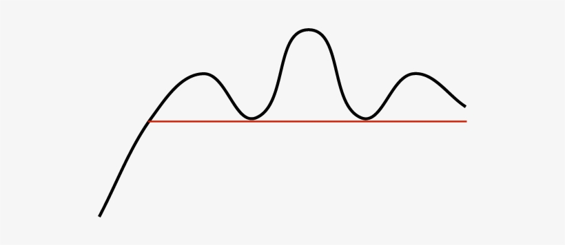 Developing Head And Shoulders Formation - Head, transparent png