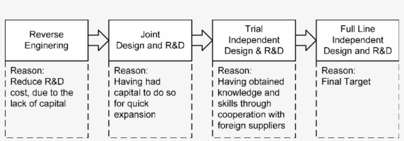 The Strategy Of Chery For Developing Technical Capabilities - Number, transparent png