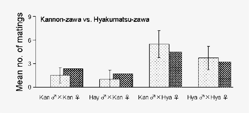 Expected And Observed (dotted Bar) Mean Mating Frequencies - Mean, transparent png