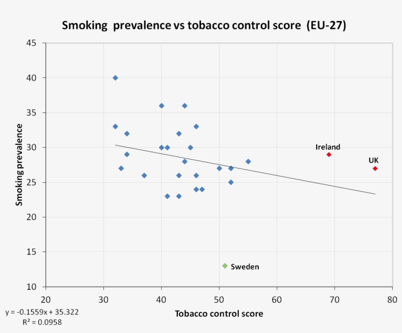 Tobacco Control Score Vs Prevalence - Diagram, transparent png