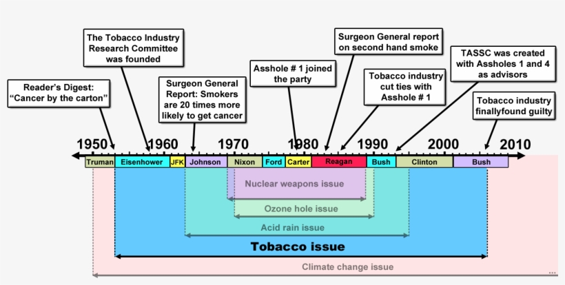 Merchants Of Doubt Timeline Tobacco Issue - Historia De La Salud Publica Linea Del Tiempo, transparent png