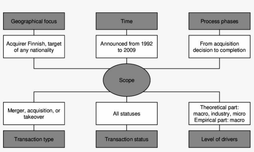 Factors Limiting The Scope Of This Study - Diagram, transparent png