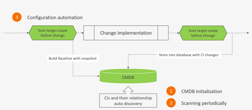 Configuration Management Process Automation And Integration - Diagram ...