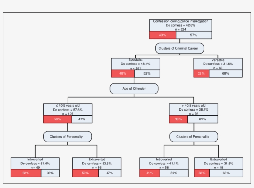 Decision Tree Of The Influence Of Offender Characteristics - Career Decision Tree, transparent png