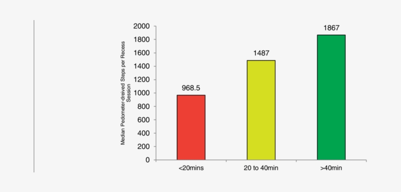 Comparison Of Steps Per Recess Session Across 3 Lengths - Number, transparent png