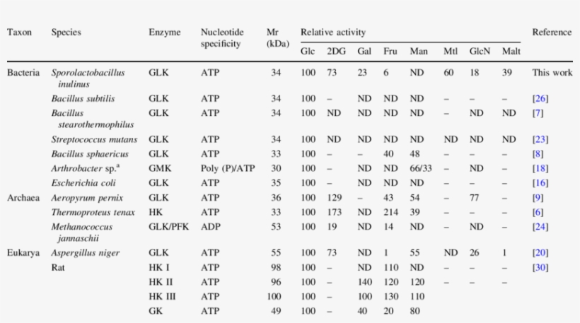 Comparison Of Substrate Specificity Of Glks And Hks - Table 1, transparent png
