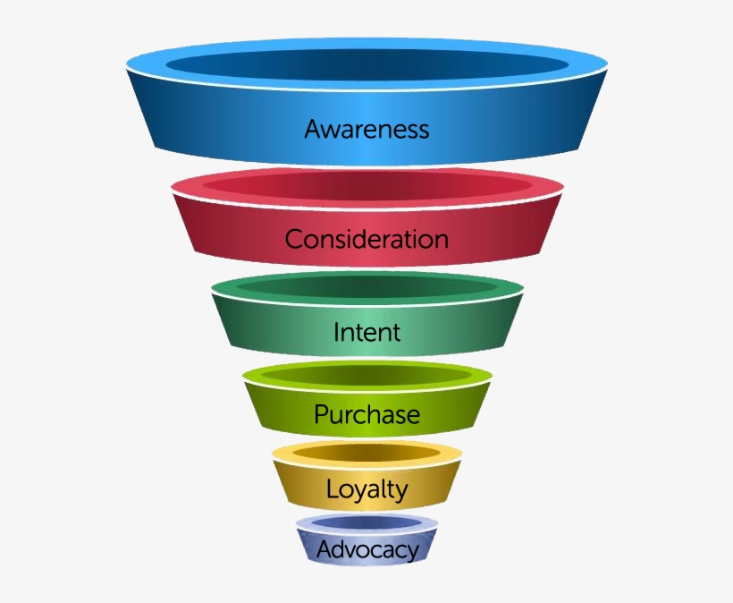 Marketing Funnel - Marketing Funnel Food, transparent png