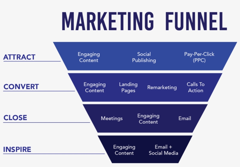 Marketing Funnel Png - Online Marketing Funnel, transparent png