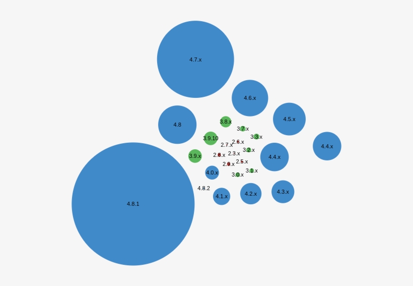 Wordpress Versions And Updates In Top Sites - Website, transparent png