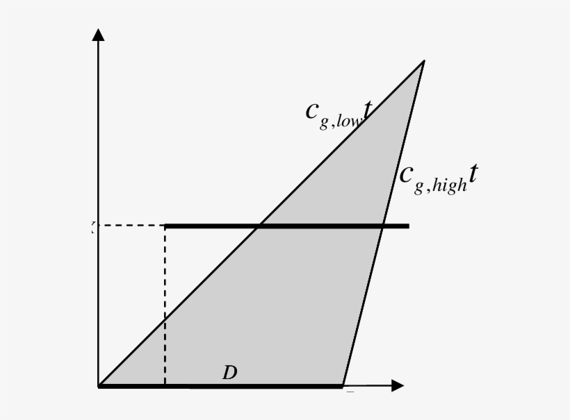 Predictable Zone Long Crested Waves - Diagram, transparent png