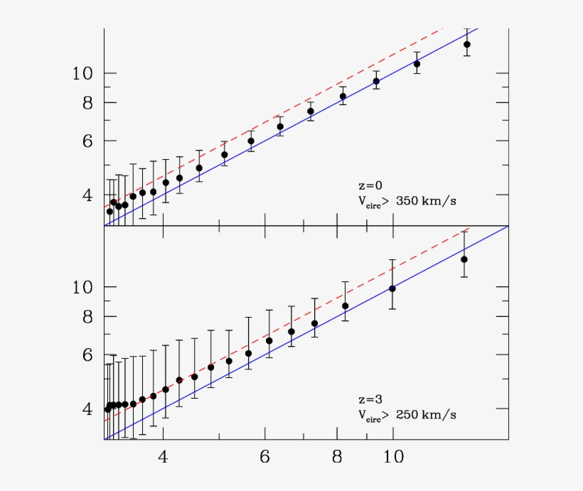 Comparison Of Halo Concentrations C Fit Obtained By - Diagram, transparent png
