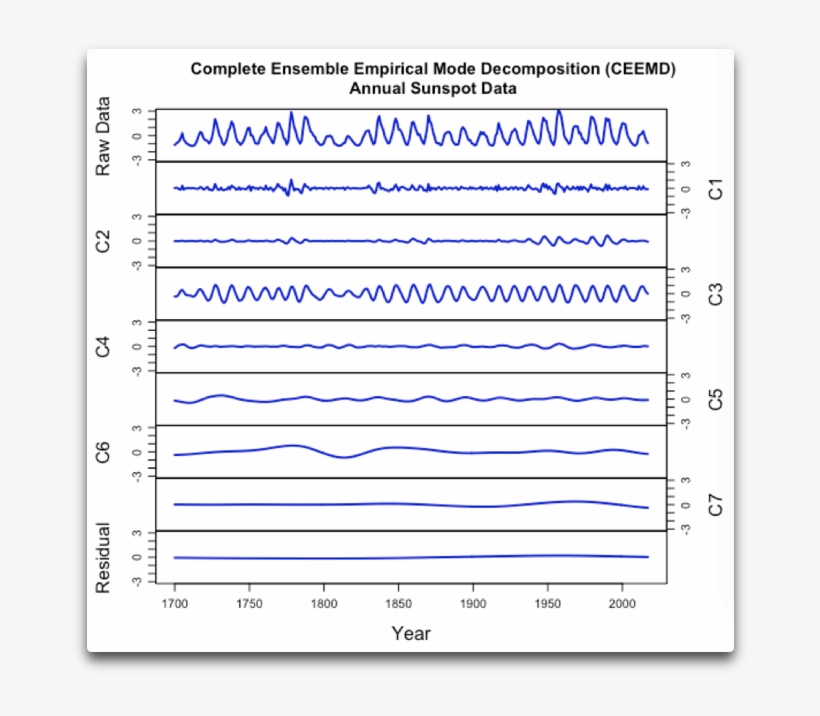 Once Again, The ~ 80-year Cycle In The Data Is Shown - Portable Network Graphics, transparent png