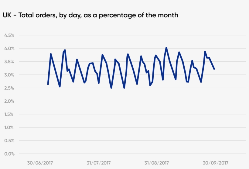 What's The Heartbeat Of Online Retail Graph - Retail, transparent png