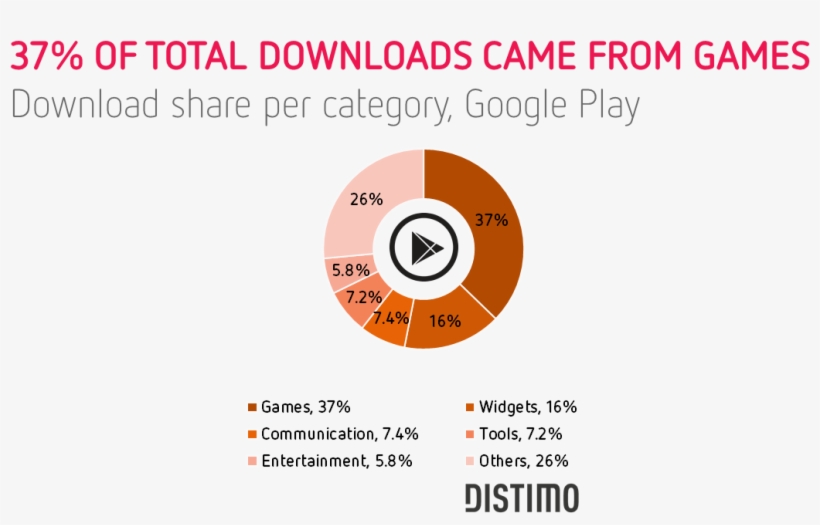 37 Of The Downloads Came From Games - Distimo, transparent png