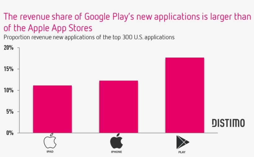 The Revenue Share Of Google Play S New Applications - Distimo, transparent png