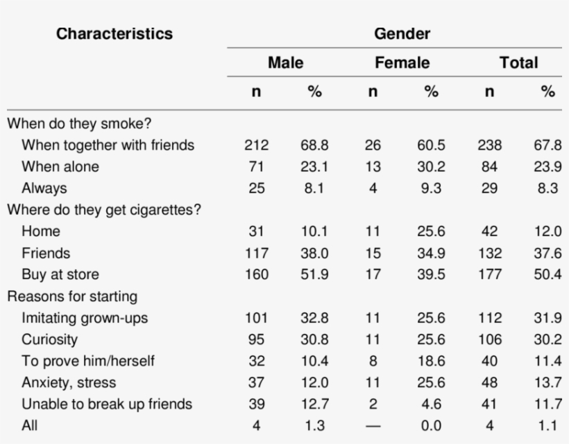Characteristics Of Children Who Smoke - Number, transparent png