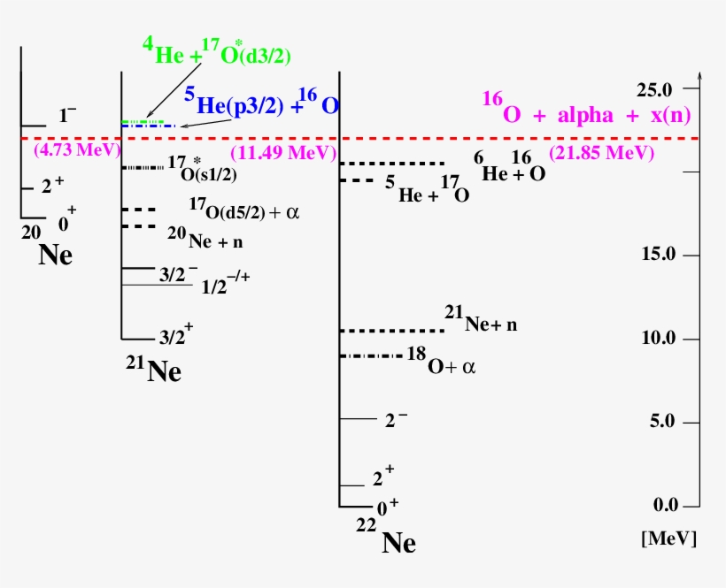 Illustration Of The Thresholds For The Neon Isotopes - Neon, transparent png