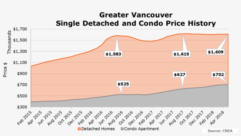 Condo Vs Deached Price Growth - Price, transparent png