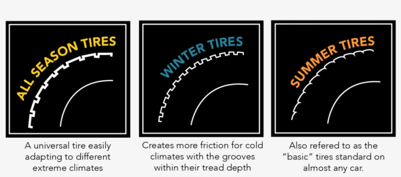 A Comparison Guide For The Best All Season Tires, Brought - Tire, transparent png