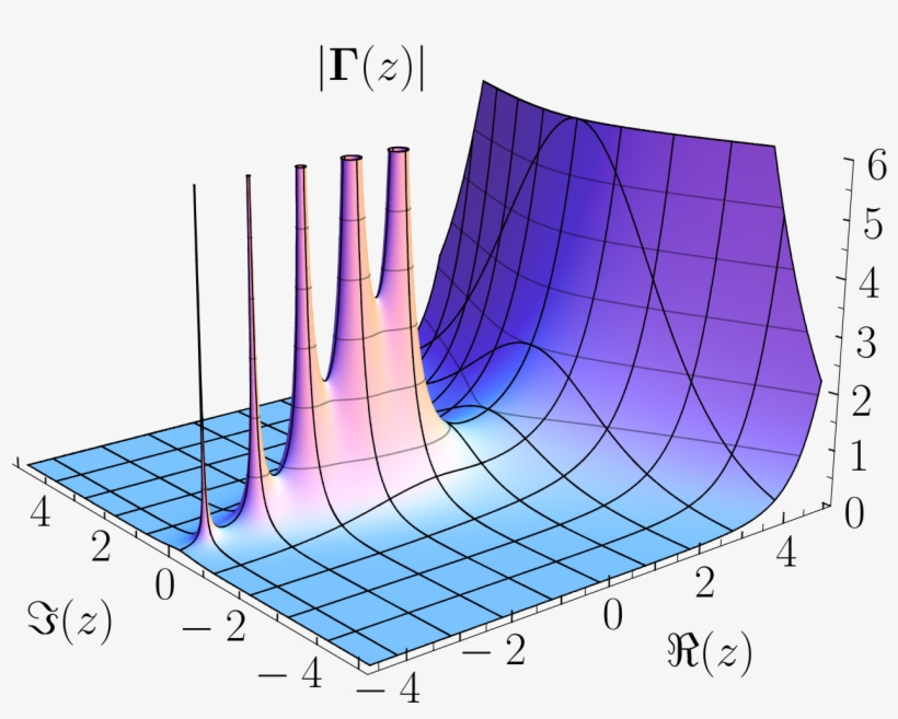 Gamma Abs 3d - Pole And Zeros In Laplace, transparent png