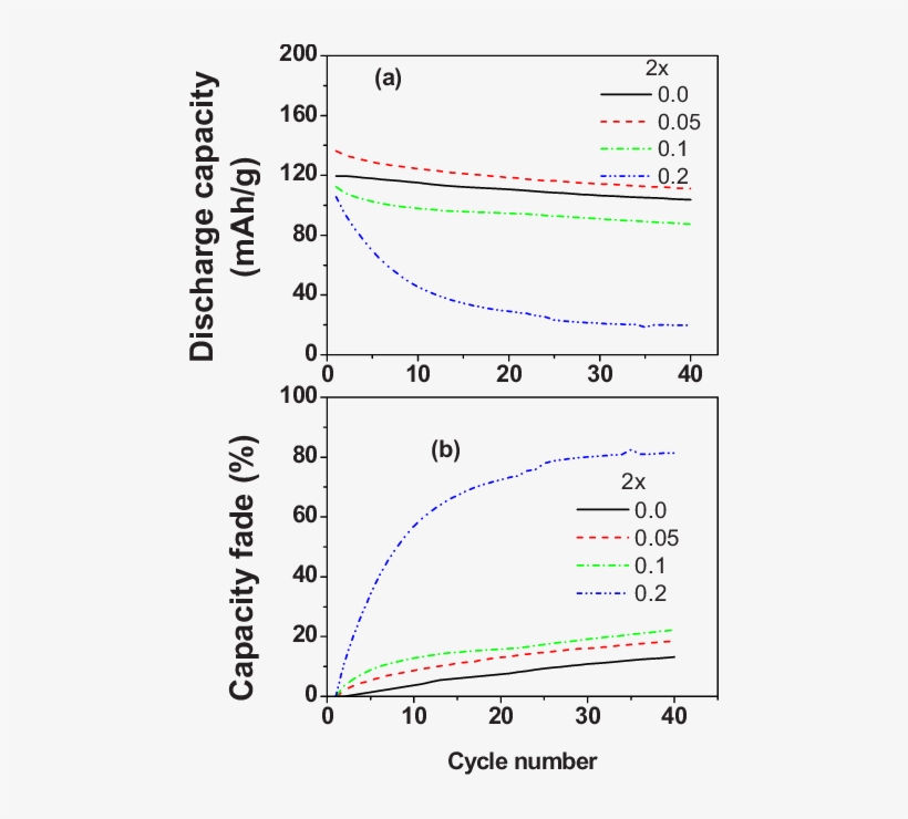 Color Online A Discharge Capacity And B Discharge Capacity - Discharge, transparent png