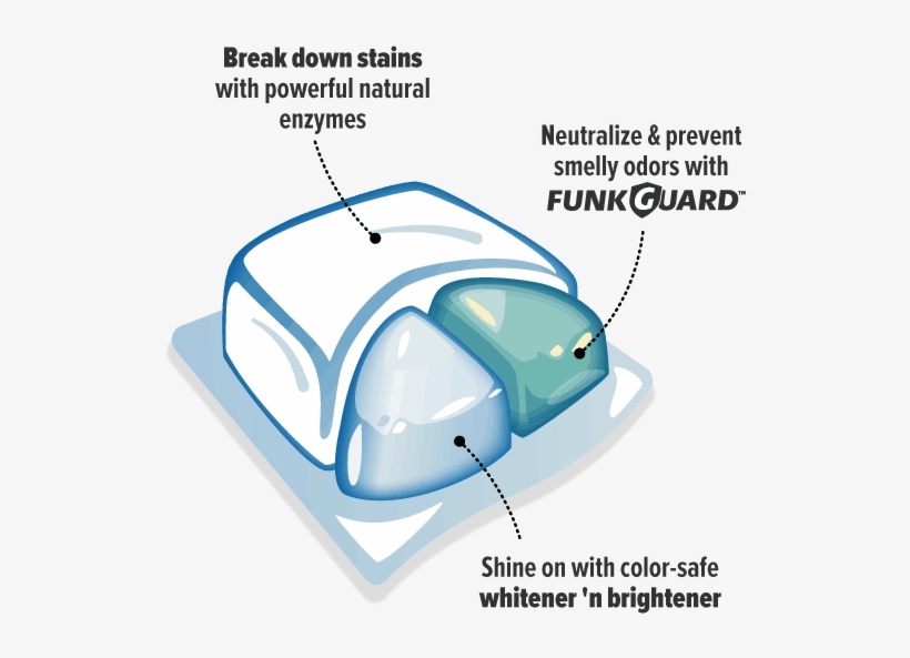 Ls Laundry Detergent Pacs Diagram - Laundry Detergent, transparent png