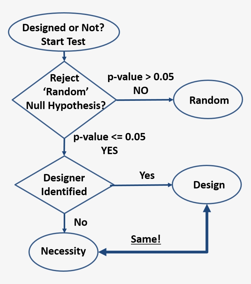 The System Is Designed Even If The Order Created Is - Diagram, transparent png