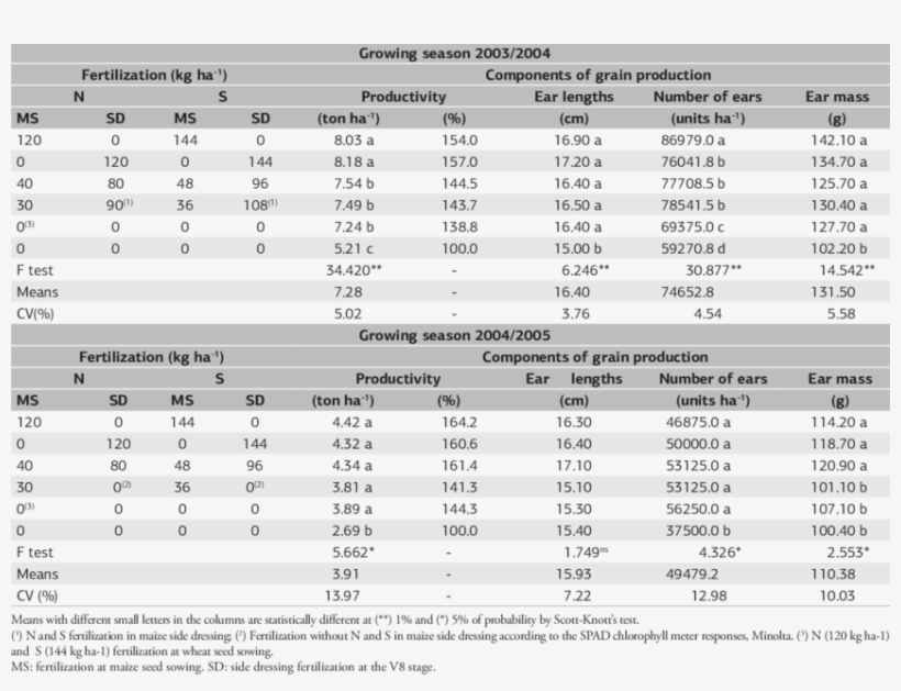 Grain Productivity, Ear Length, Number Of Ears Per - Grain, transparent png