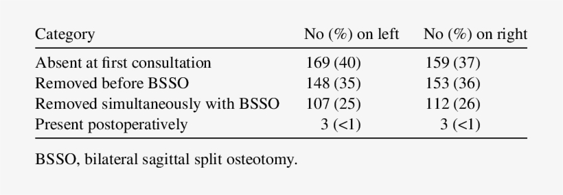 State Of Lower Third Molars In 427 Patients - Propitious, transparent png