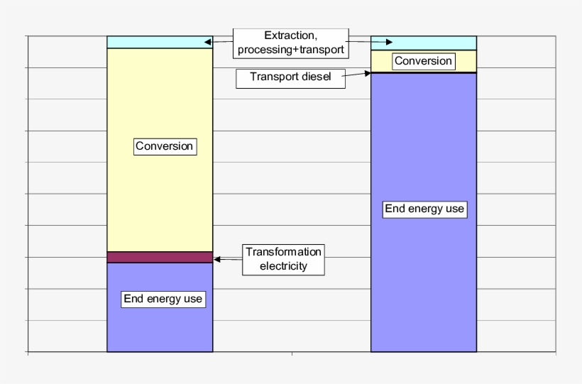 Energy Chain For Diesel Fuel And Electricity - Diesel Fuel, transparent png
